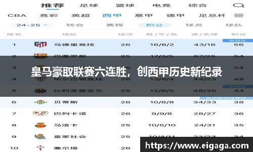 皇马豪取联赛六连胜，创西甲历史新纪录